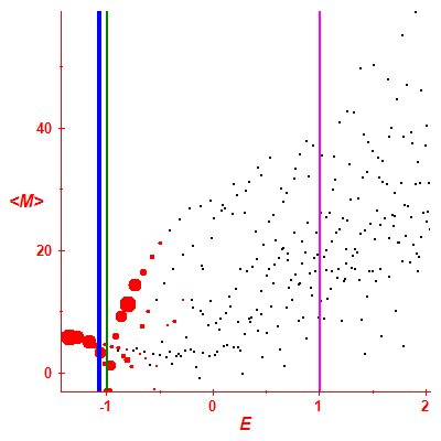 Peres lattice <M>